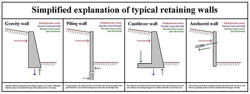 Retaining wall type function